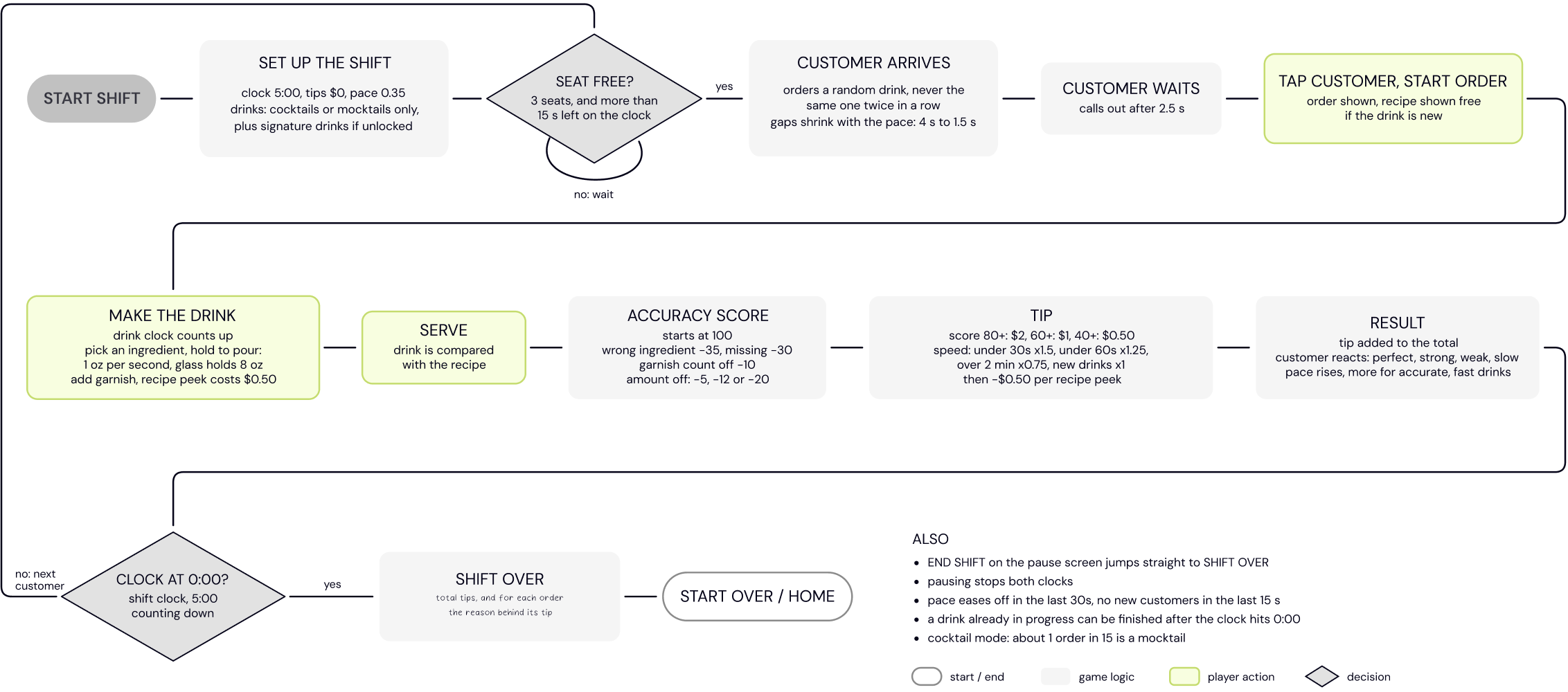 Flowchart of the game logic: start shift, set up the shift, seat free?, customer arrives, customer waits, tap customer to start the order, make the drink, serve, accuracy score, tip, result, then clock at 0:00? leading to shift over or the next customer