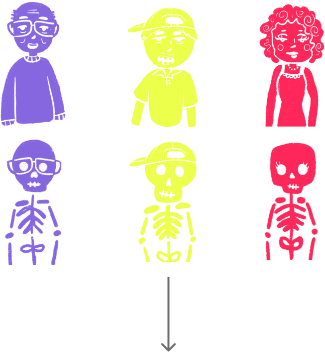 Three customers in human form above their skeleton forms, with an arrow down to the order screen