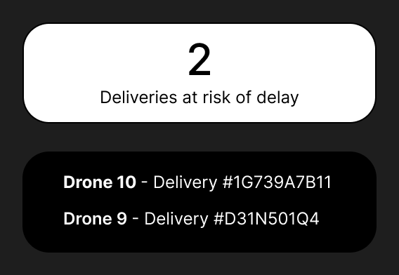 The 2 deliveries at risk of delay KPI with its hover list: Drone 10 and Drone 9 with their delivery numbers