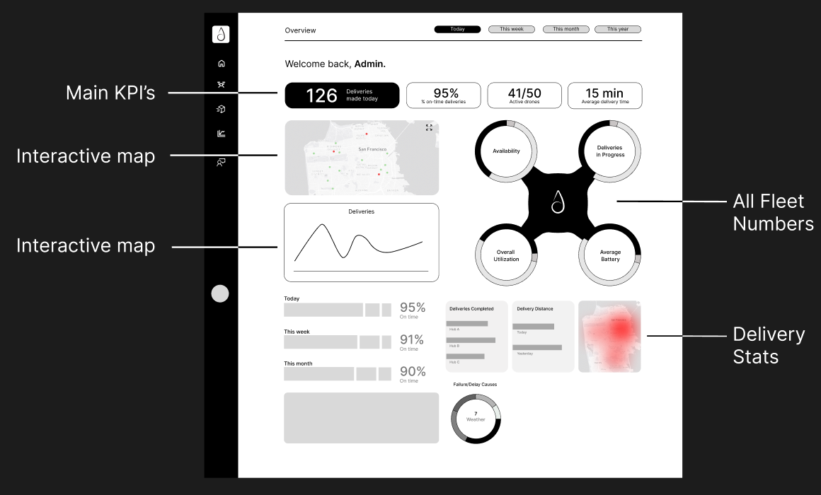 Low fidelity overview dashboard annotated with main KPIs, interactive maps, all fleet numbers and delivery stats