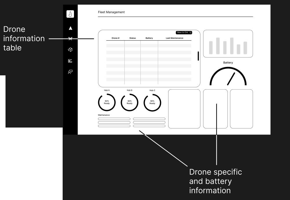 Low fidelity fleet management screen annotated with the drone information table and drone specific and battery information