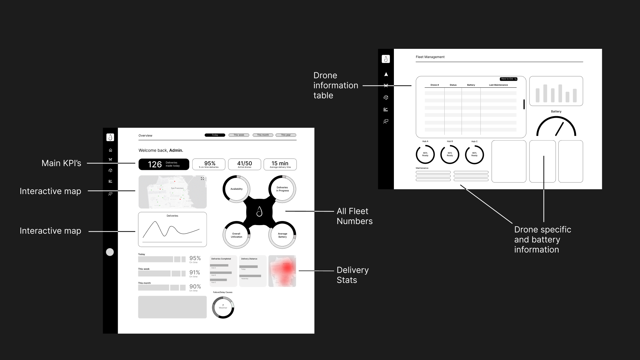 Two low fidelity dashboards annotated with main KPIs, interactive maps, all fleet numbers, delivery stats, a drone information table, and drone specific and battery information