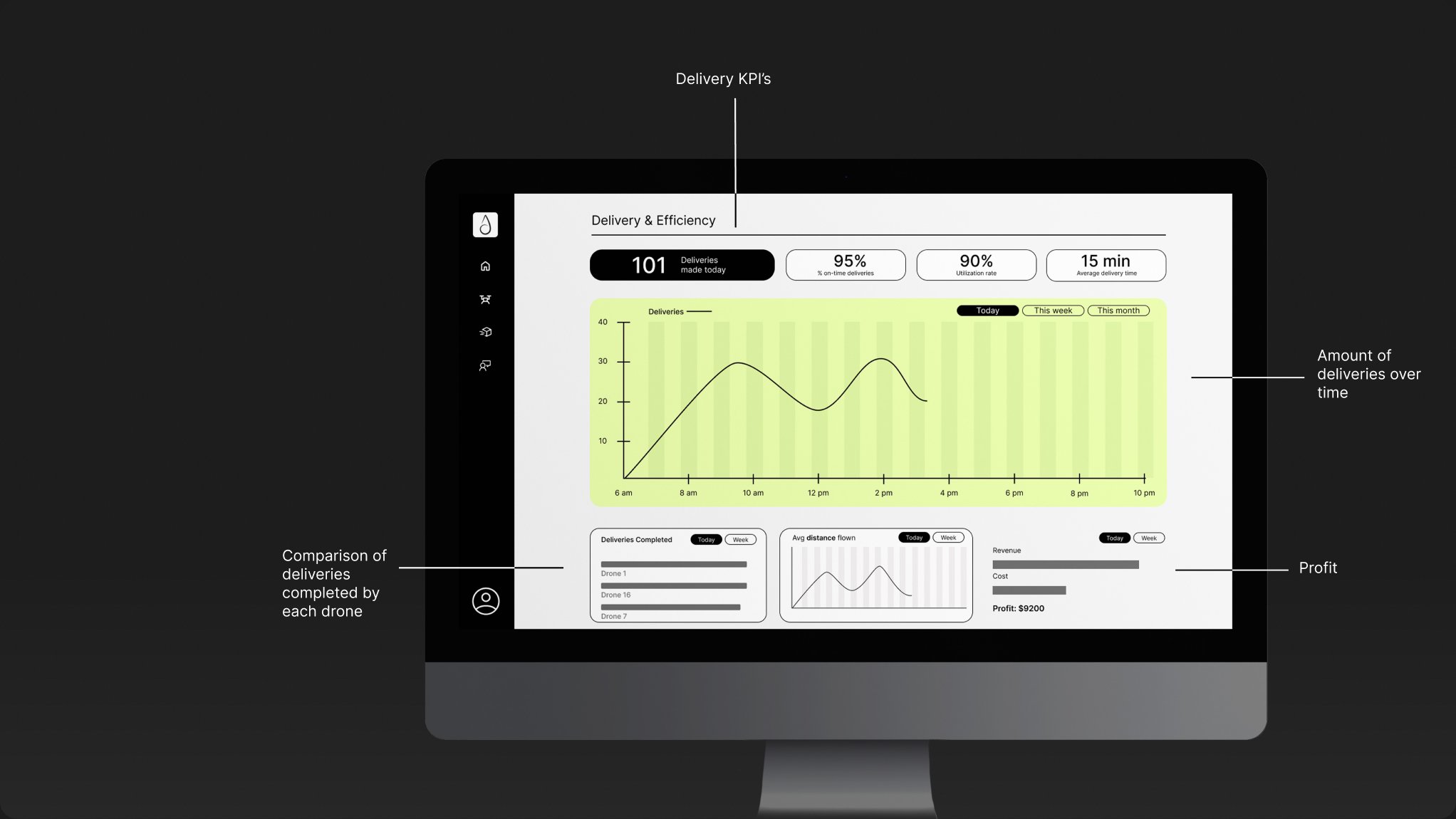 The delivery screen on a monitor, annotated: delivery KPIs, amount of deliveries over time, comparison of deliveries completed by each drone and profit