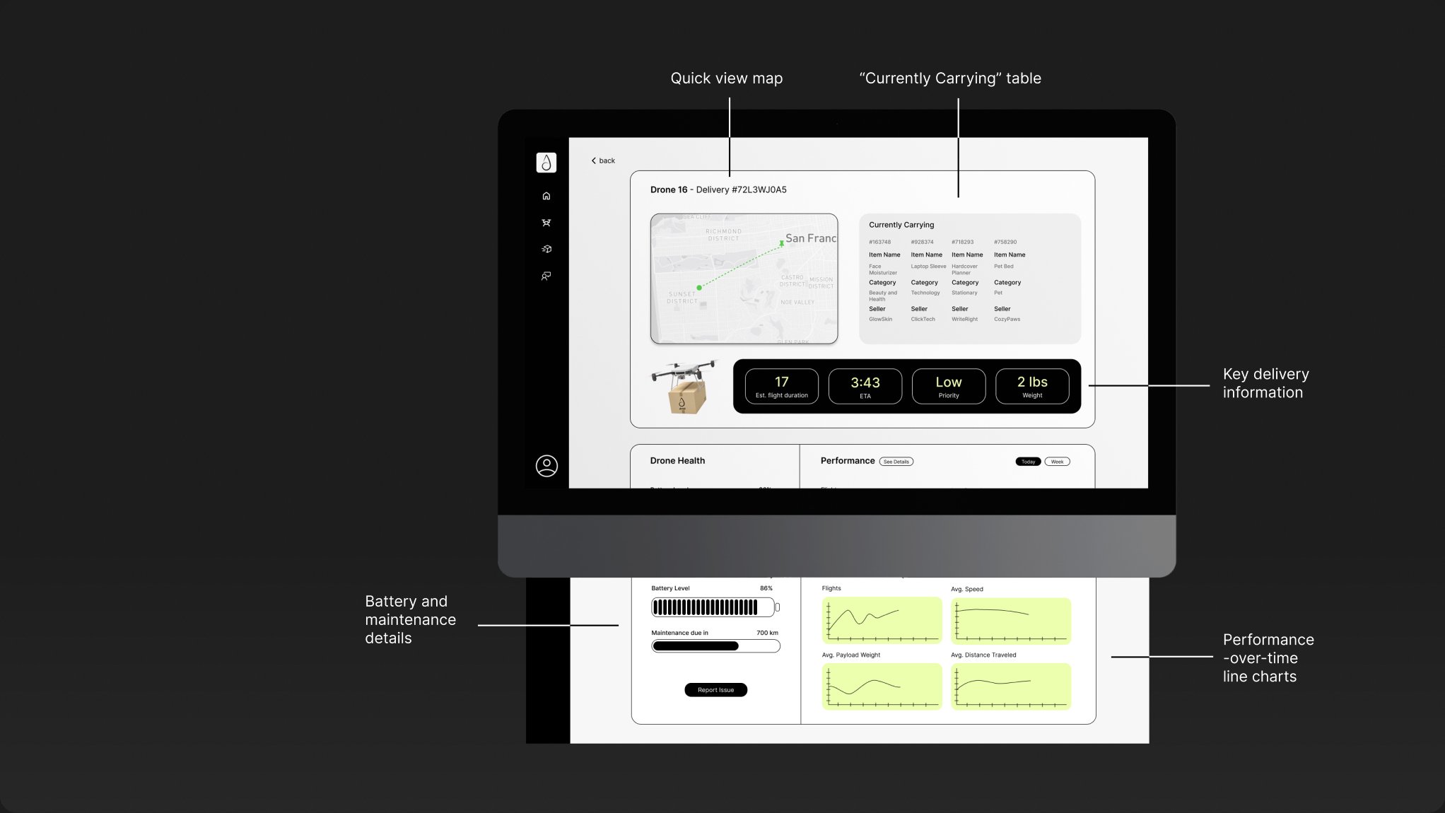 The drone screen on a monitor, annotated: quick view map, currently carrying table, key delivery information, battery and maintenance details and performance-over-time line charts