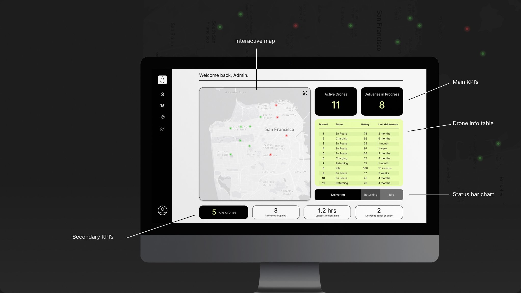 The home screen on a monitor, annotated: interactive map, main KPIs, drone info table, status bar chart and secondary KPIs