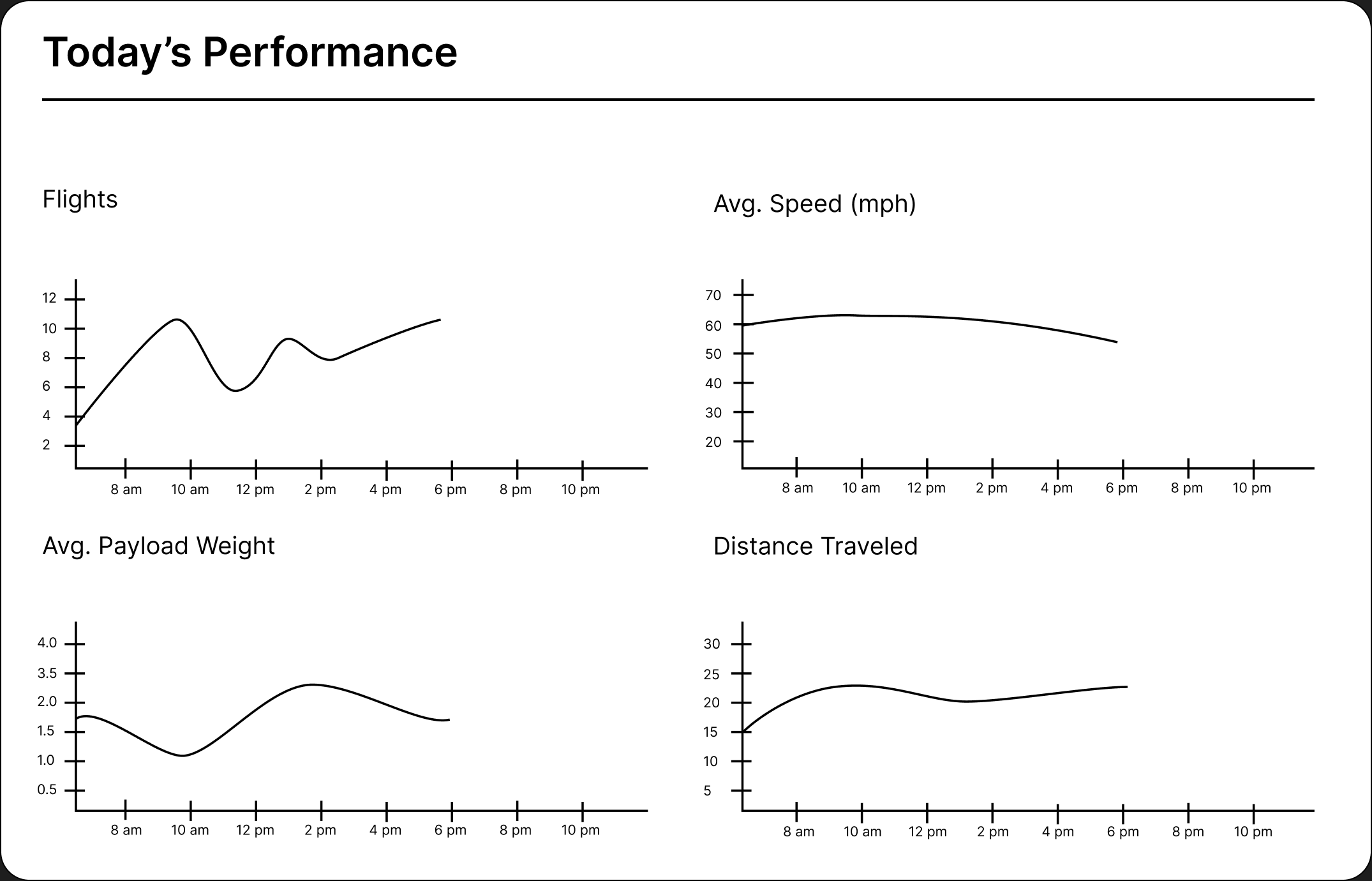 Today’s Performance details: line charts for flights, average speed, average payload weight and distance traveled