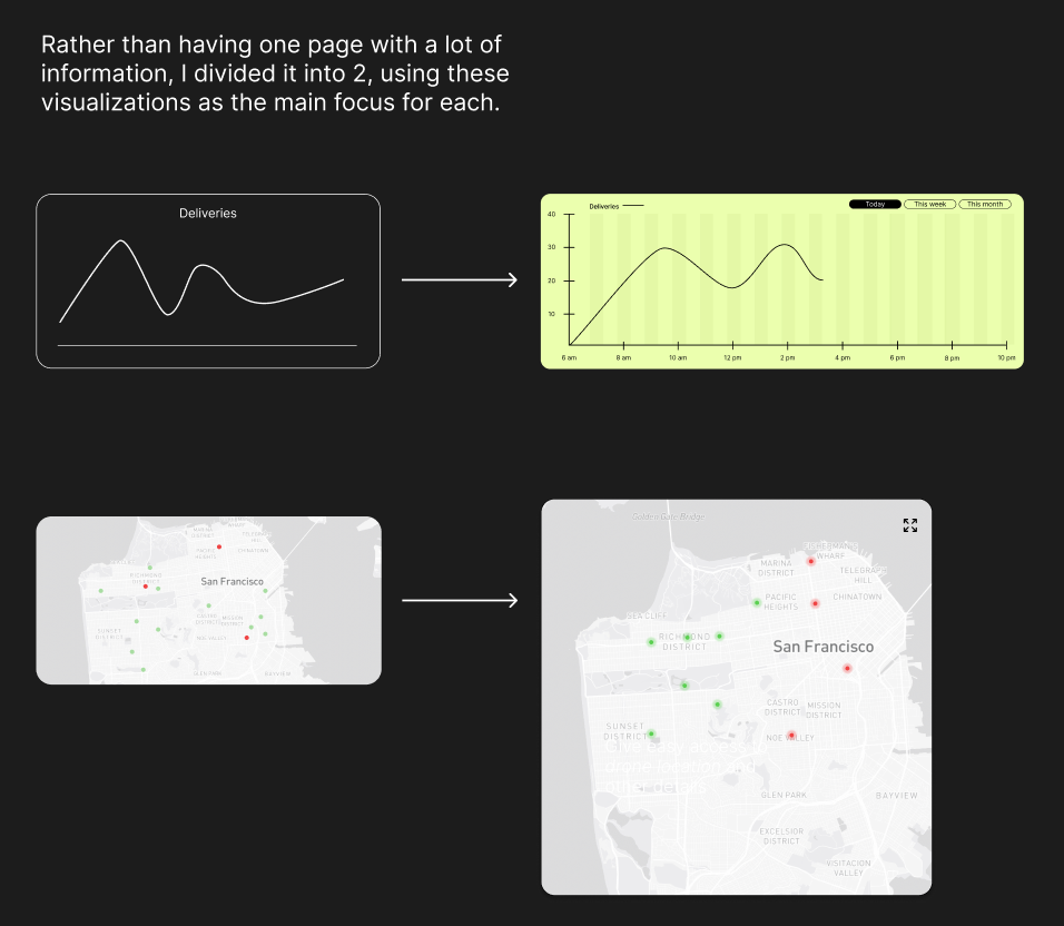 Rather than having one page with a lot of information, I divided it into 2, using these visualizations as the main focus for each: the deliveries chart and the map, each wireframe beside its finished version