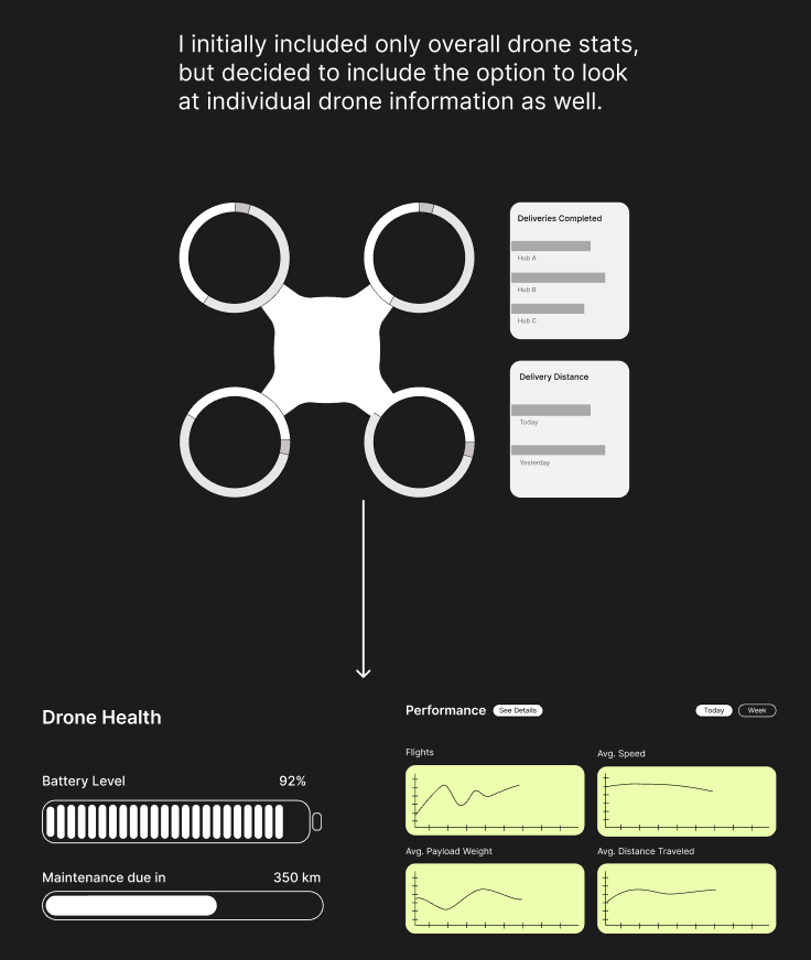 I initially included only overall drone stats, but decided to include the option to look at individual drone information as well: the fleet overview leading to drone health and performance